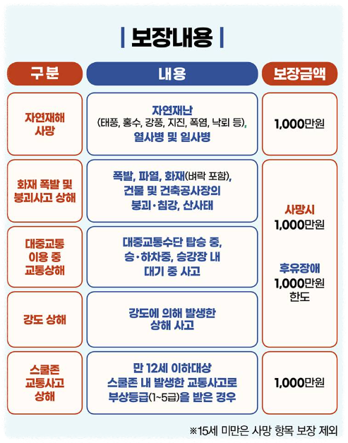 우리동네 무료보험 시민안전보험 혜택