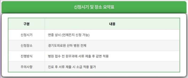 감면혜택 받기 위한 신청시기 요약 이미지