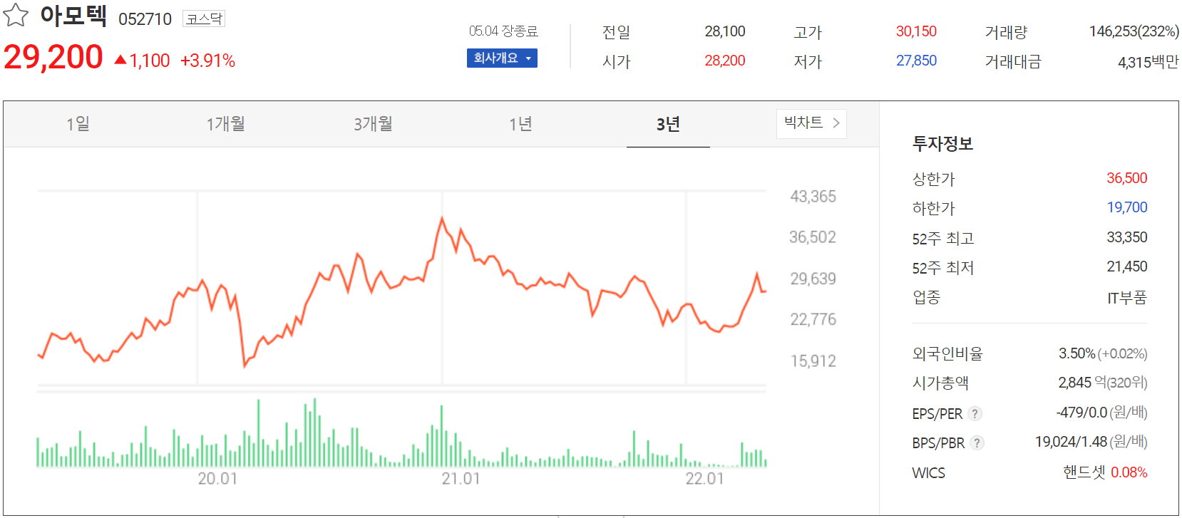 아모텍 - 주가 정보(2022.05.04)