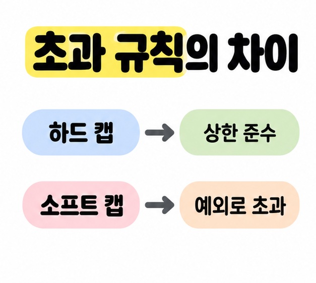 하드 캡은 상한 준수로, 소프트 캡은 예외로 초과로 연결해 초과 규칙의 차이를 보여주는 이미지