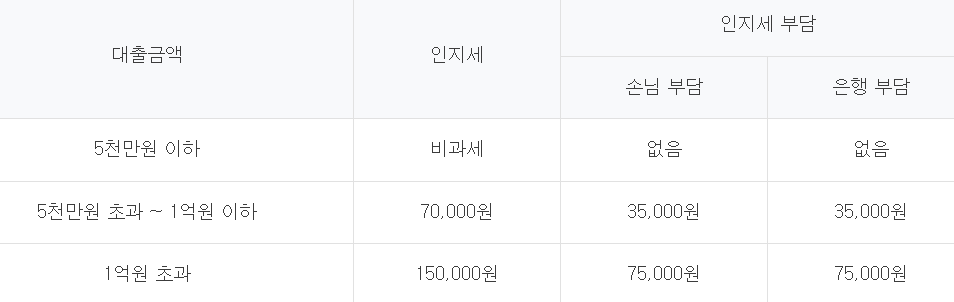 하나은행 하나원큐 주택담보대출