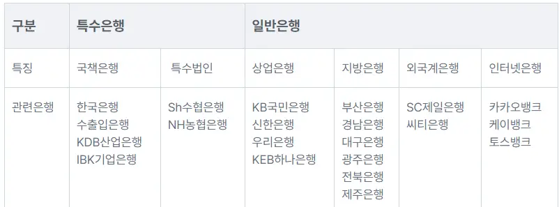 1금융권에 속해 있는 은행을 소개하는 그림입니다.