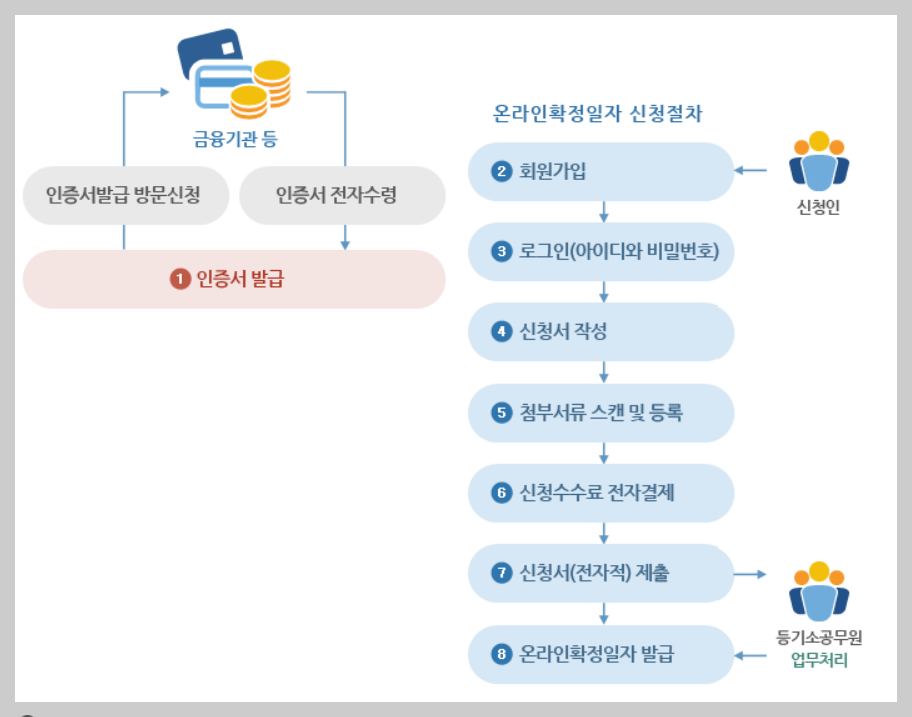 확정일자 온라인으로 신청하는 방법