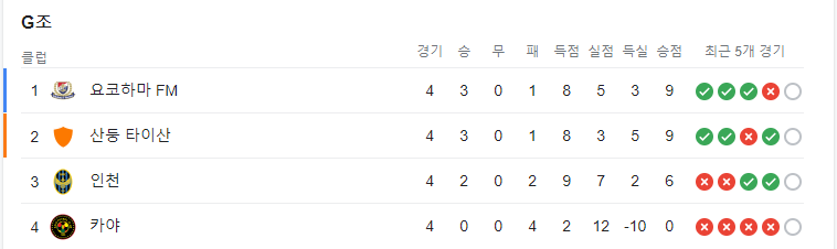 AFC-챔피언스리그-조별-예선-중계-보기-G조-순위