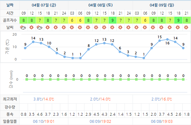 서원힐스CC 골프장 날씨 0407