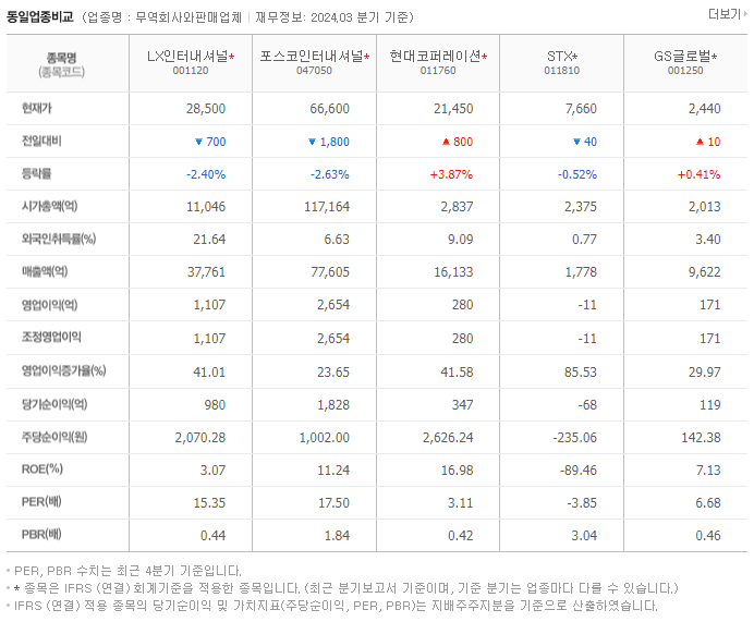 LX인터내셔널_동종업비교자료