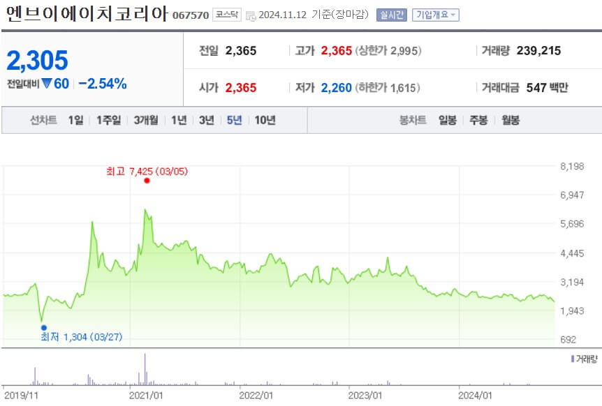 엔브이에이치코리아 주가