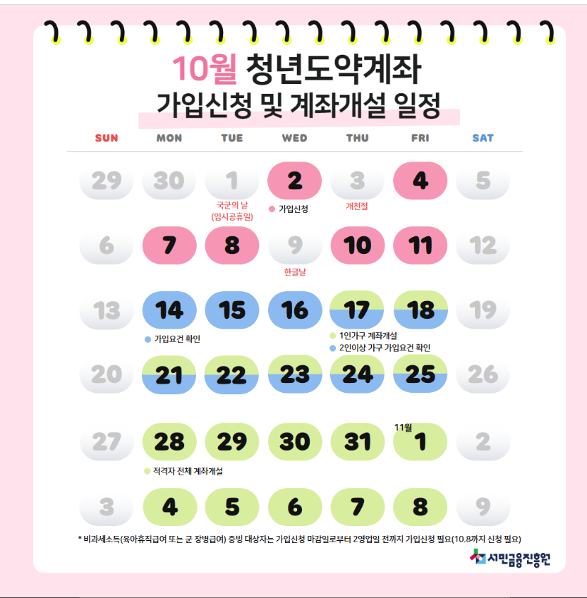 청년도약계좌 신청기간 이미지
가입신청 및 계좌개설 일정을 달력형태로 이미지 되어 있다.
가입신청은 10월 2일, 4일, 7일, 8일, 10일, 11일로 되어 있다.