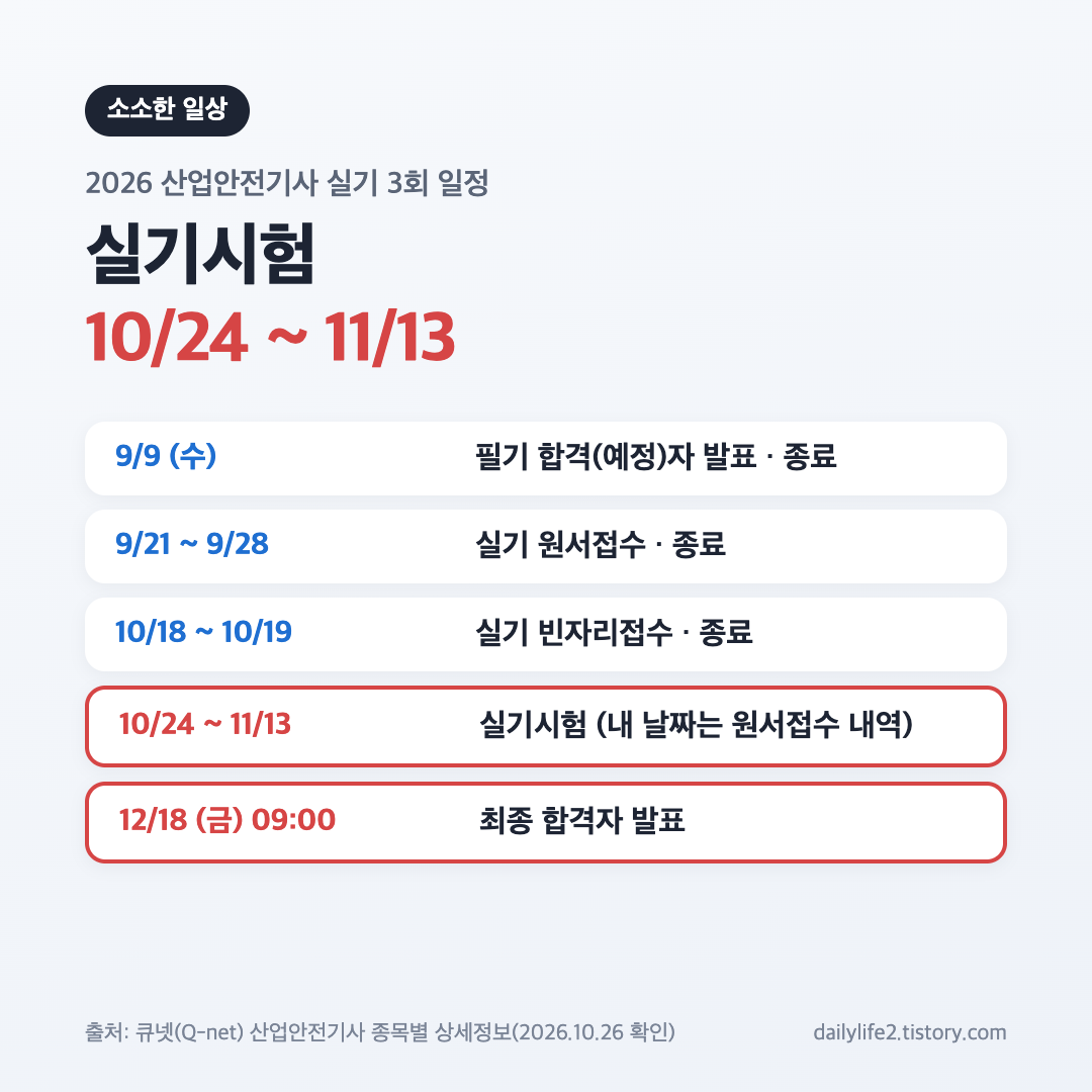 2026 산업안전기사 실기 3회 일정, 실기시험 10월 24일~11월 13일과 12월 18일 합격 발표