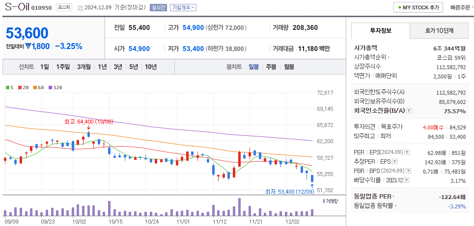 한덕수 관련주 에스오일 주가 차트