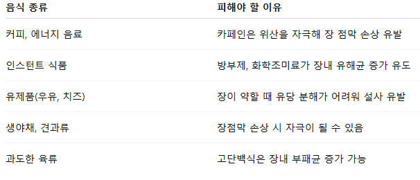 장 건강 악화 시 피해야 할 음식들