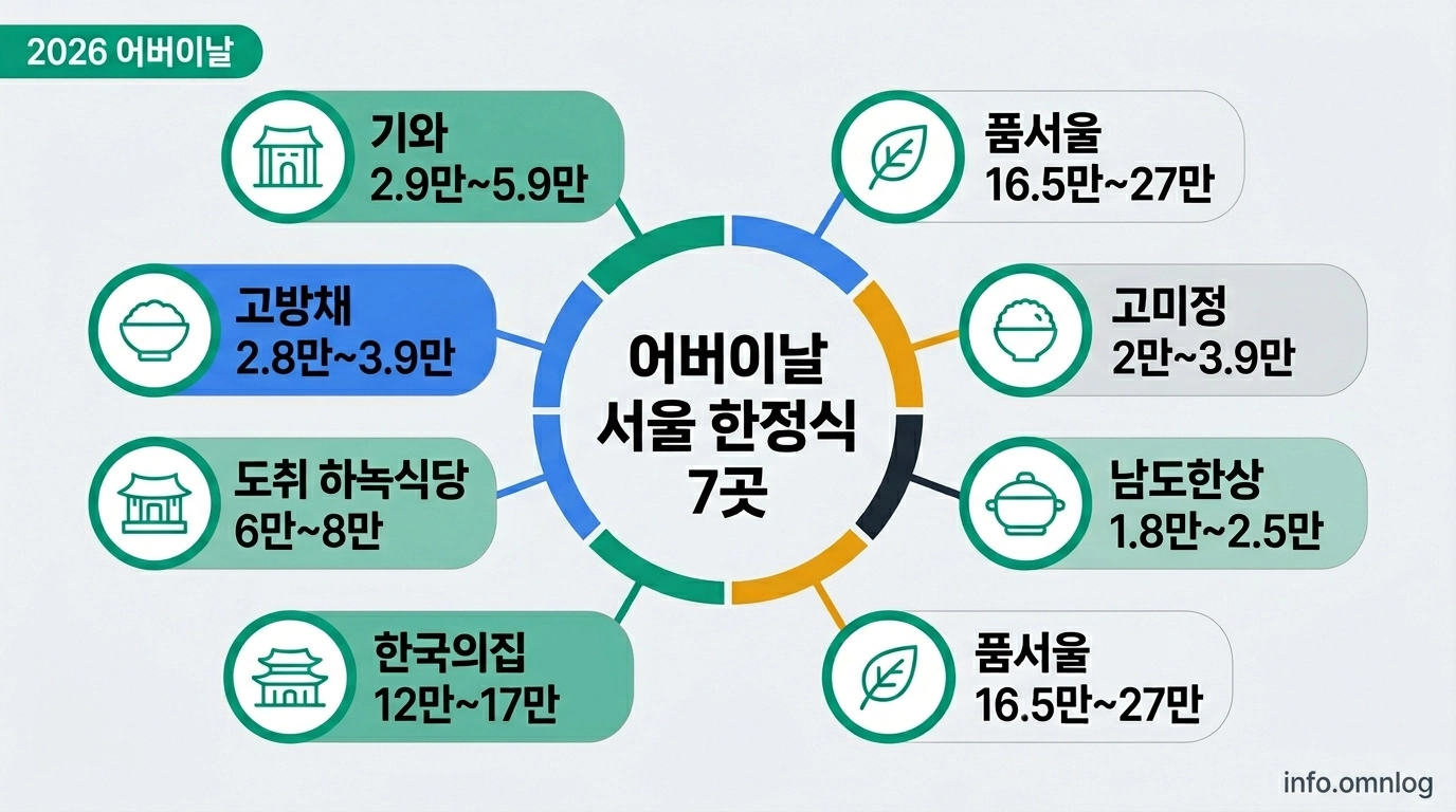 2026 어버이날 부모님 모시고 가기 좋은 서울 한정식 맛집 7곳 비교 인포그래픽