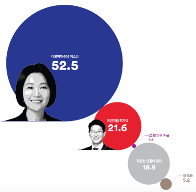 의왕과천 여론조사