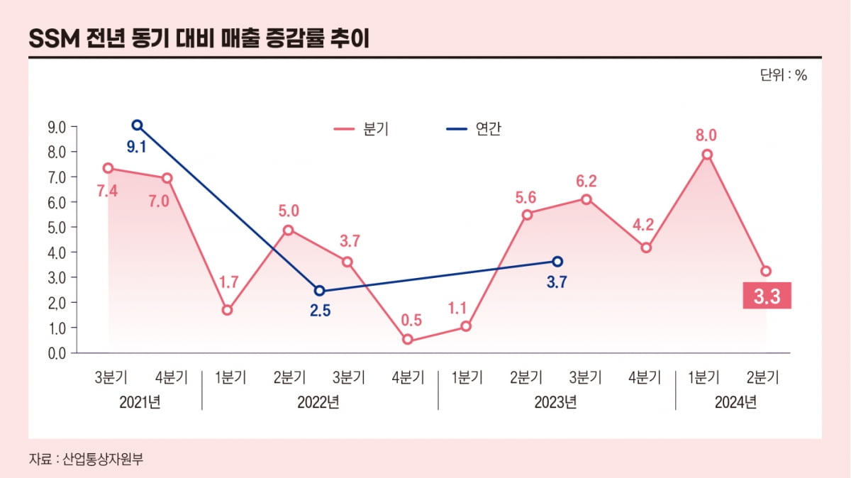 SSM전년 동기대비 매출 증감률 추이