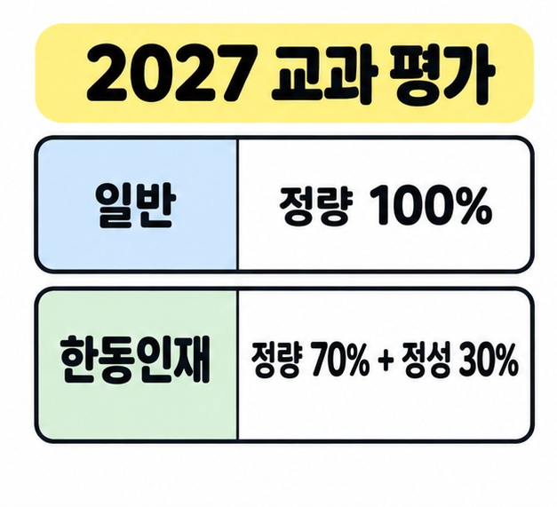 2027학년도 교과 평가에서 일반은 정량 100%, 한동인재는 정량 70%와 정성 30%를 반영한다고 비교한 카드