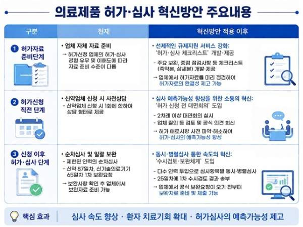 식약처 신약 허가 기간 240일 단축, 6월부터 동시병렬심사 및 체크리스트 Pre-NDA 도입 총정리