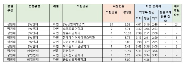 단국대 SW인재 및 창업인재 전형 수시등급 2025