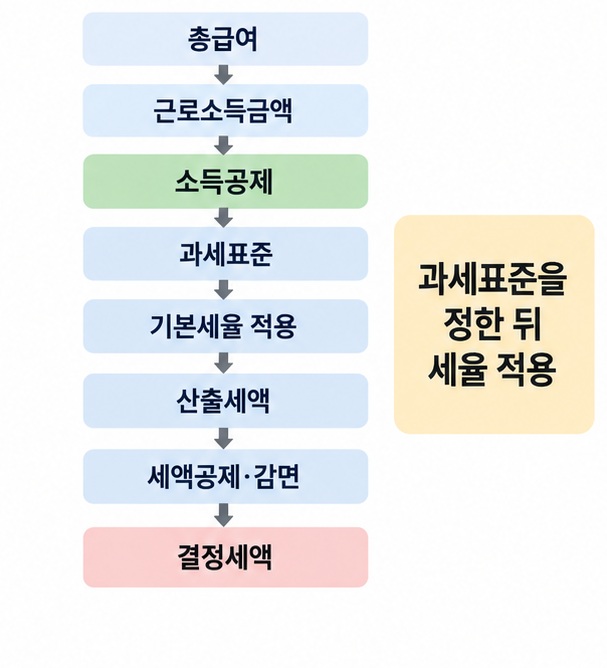 총급여 근로소득금액 소득공제 과세표준 산출세액 세액공제 결정세액 순서로 연말정산 계산 구조를 설명한 이미지