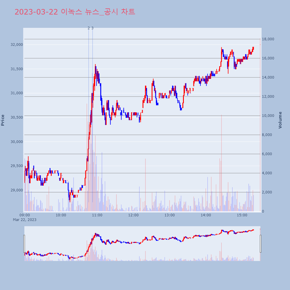 이녹스_뉴스공시차트