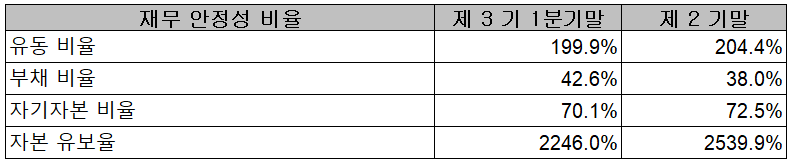 대덕전자 - 재무 안정성 비율