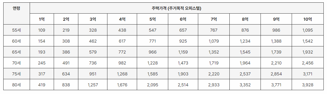 주택연금 수령액 표 이미지