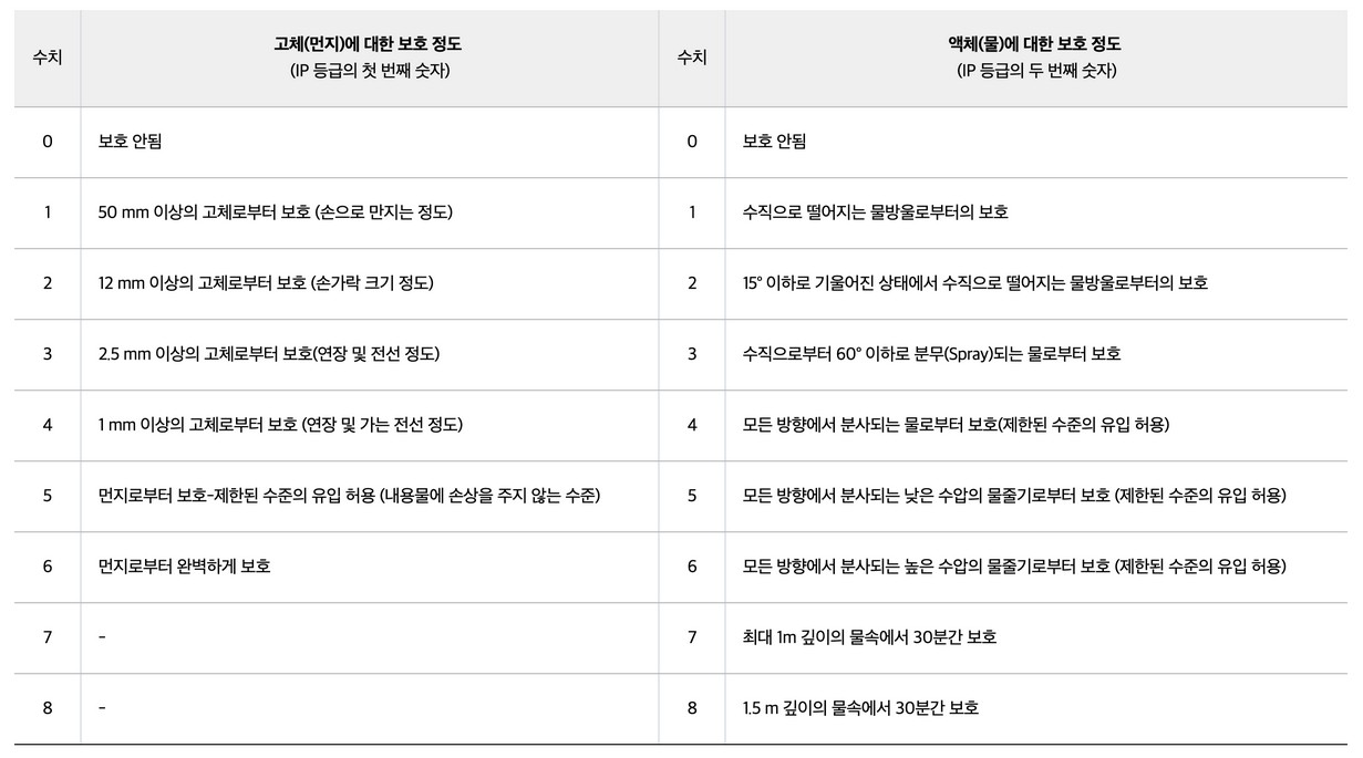 핸드폰 방수등급 설명