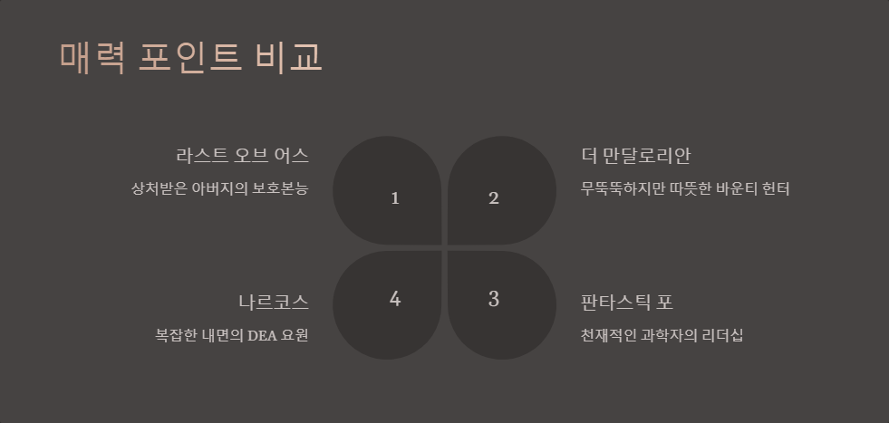 페드로 파스칼 할리우드 배우 인기 비결
