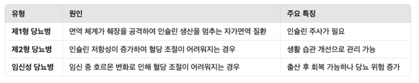 당뇨병의 유형 관련 이미지