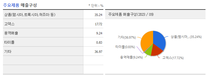 셀트리온제약_주요제품