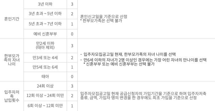 신혼부부 특별공급 가점