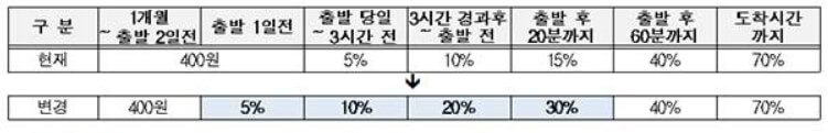 설날 KTX 기차표 예매