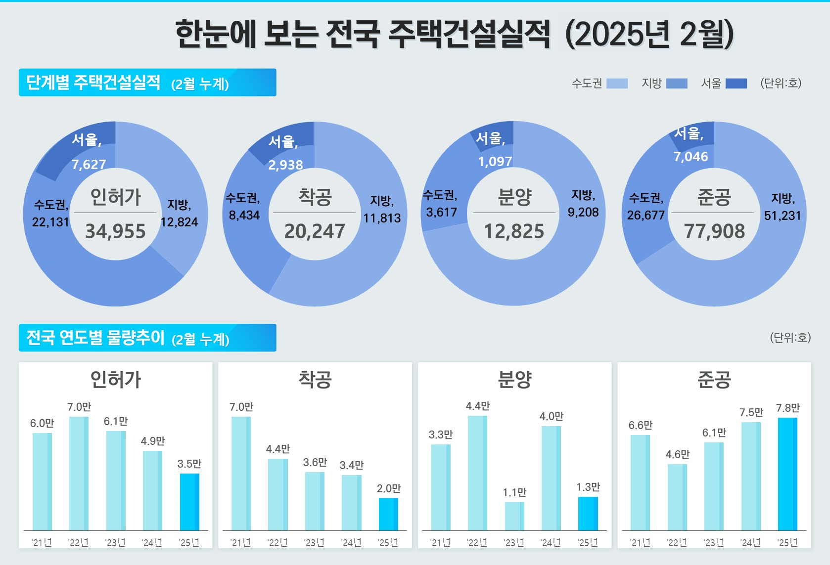 한눈에 보는 전국 건설 현황(25년 2월)