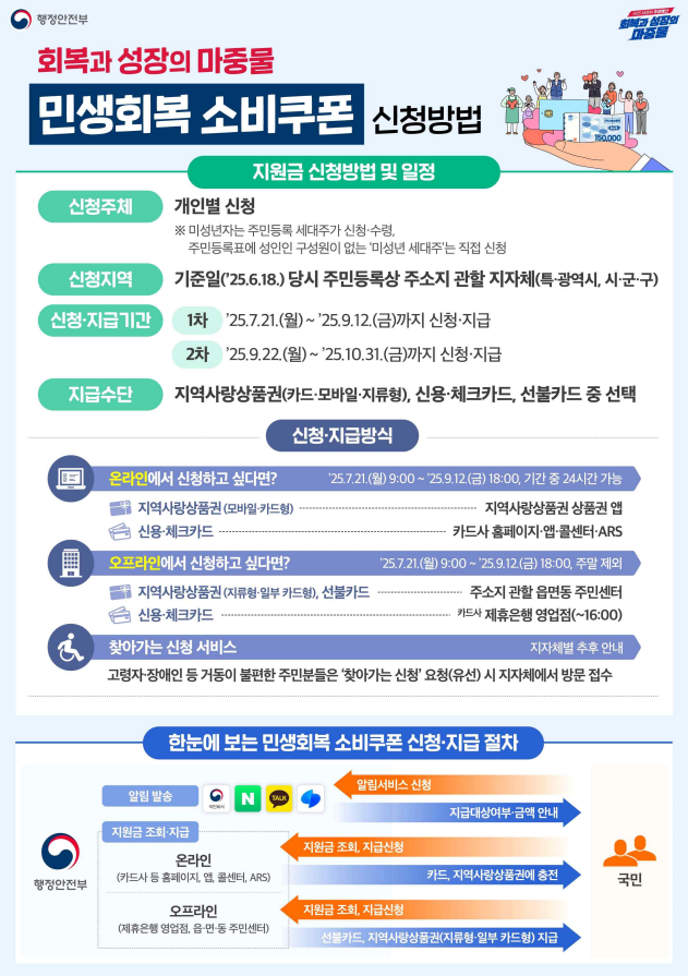 민생회복 소비쿠폰 민생지원금 신청방법