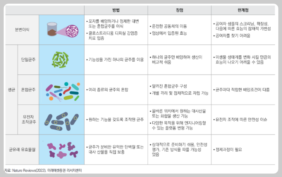 마이크로바이옴 치료제 분류