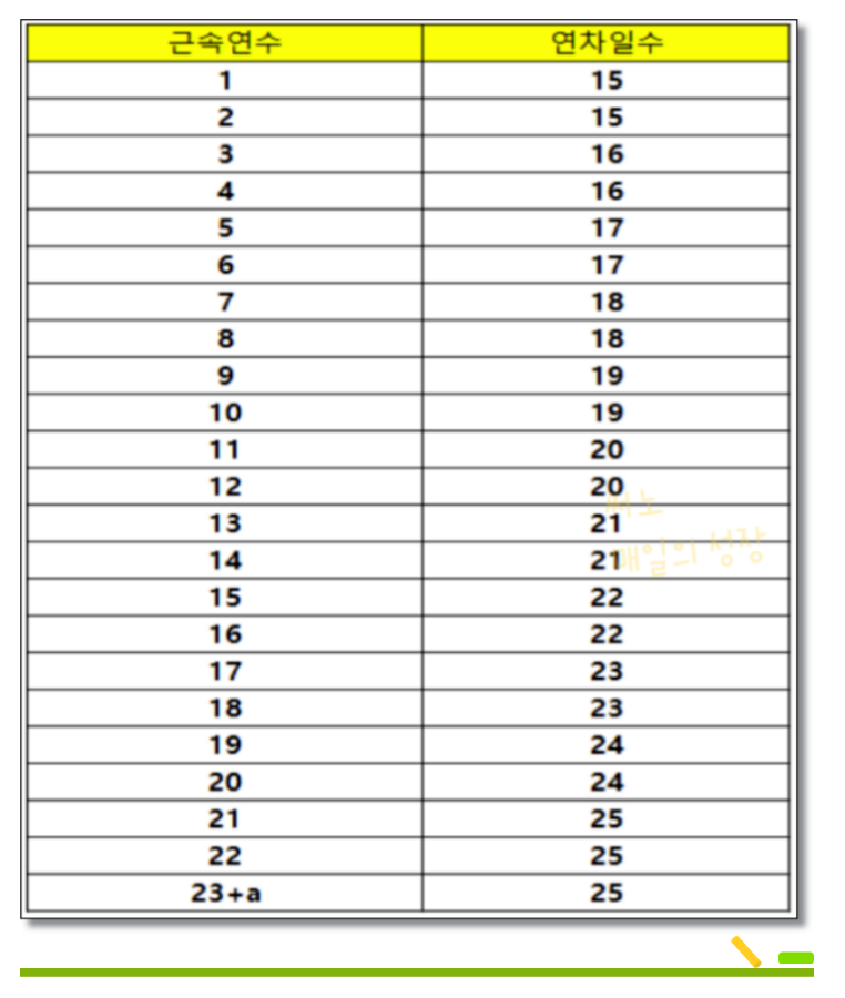 연차 발생기준, 미사용 연차수당 계산기 사용법