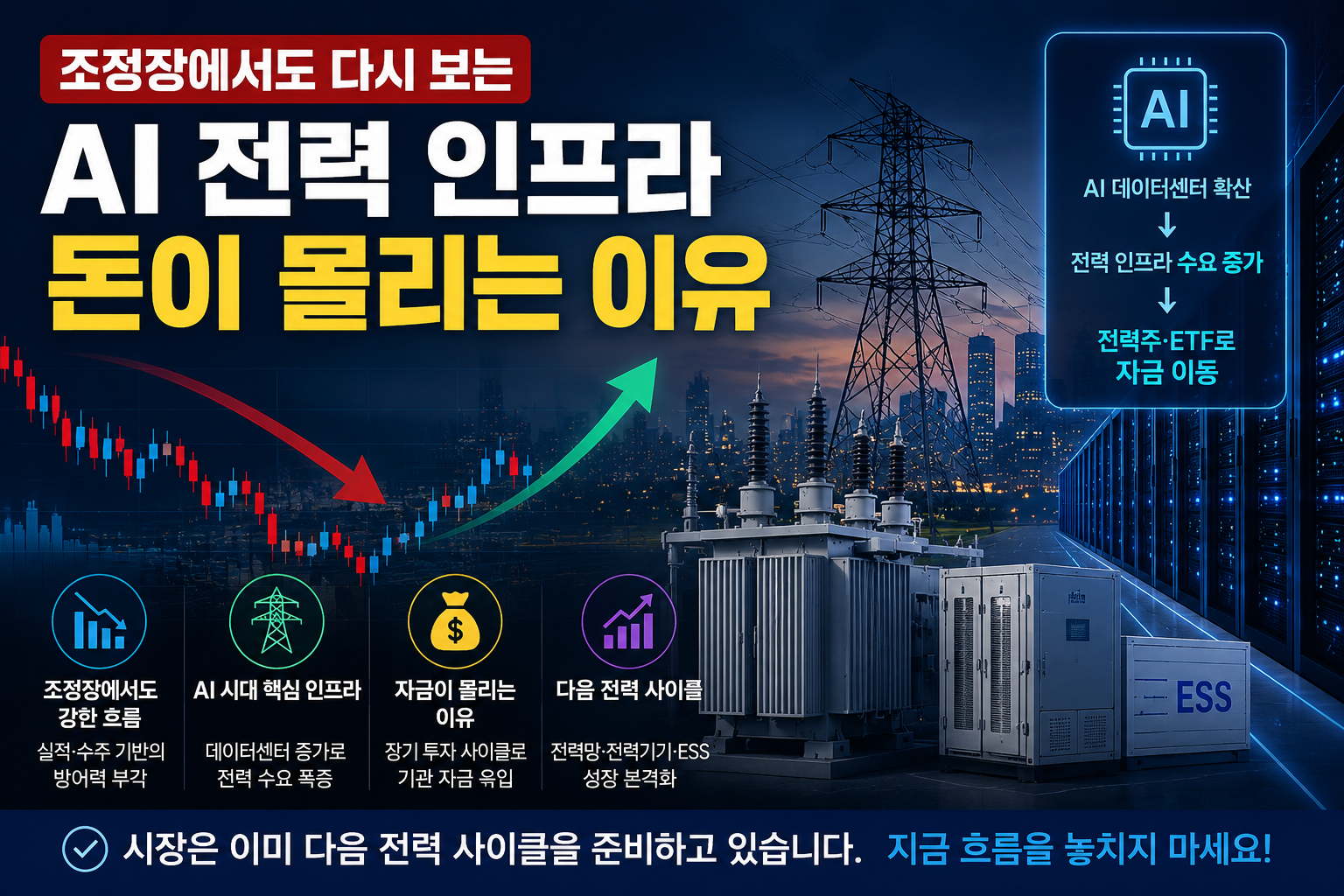 조정장에서도 다시 주목받는 AI 전력 인프라와 전력주 자금 흐름을 표현한 대표 이미지