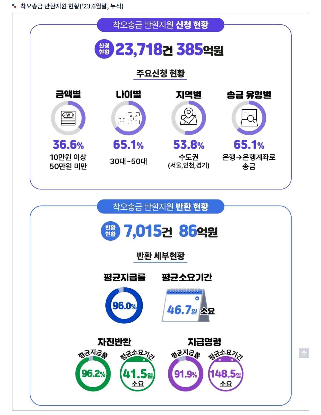 잘못보낸돈돌려받는방법착오송금반환지원제도