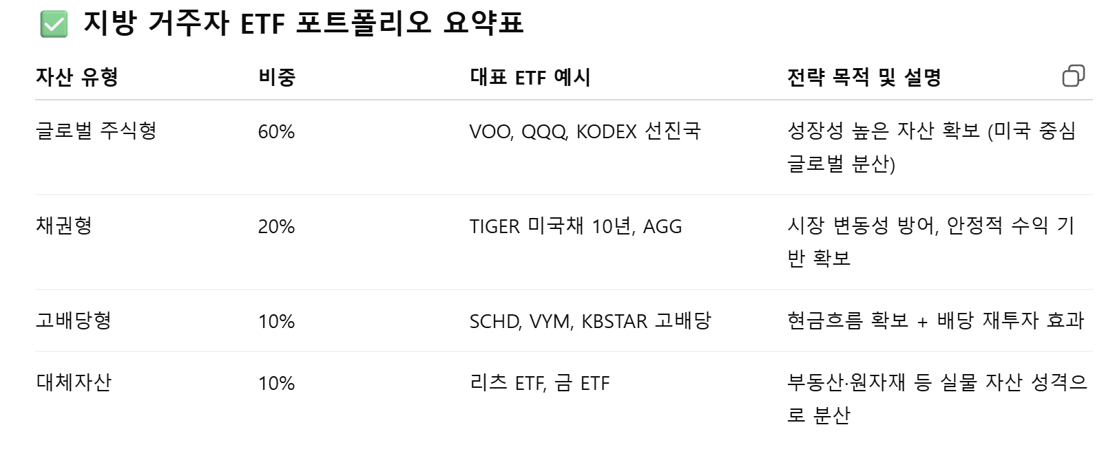 지방 거주자 ETF 포트폴리오 요약 표 이미지