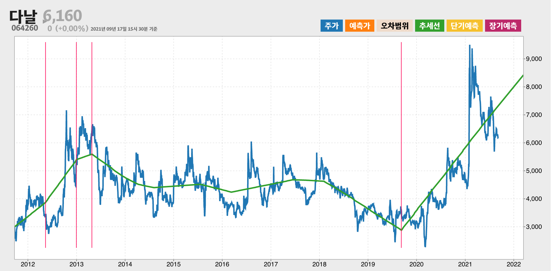 다날 10년간 추세