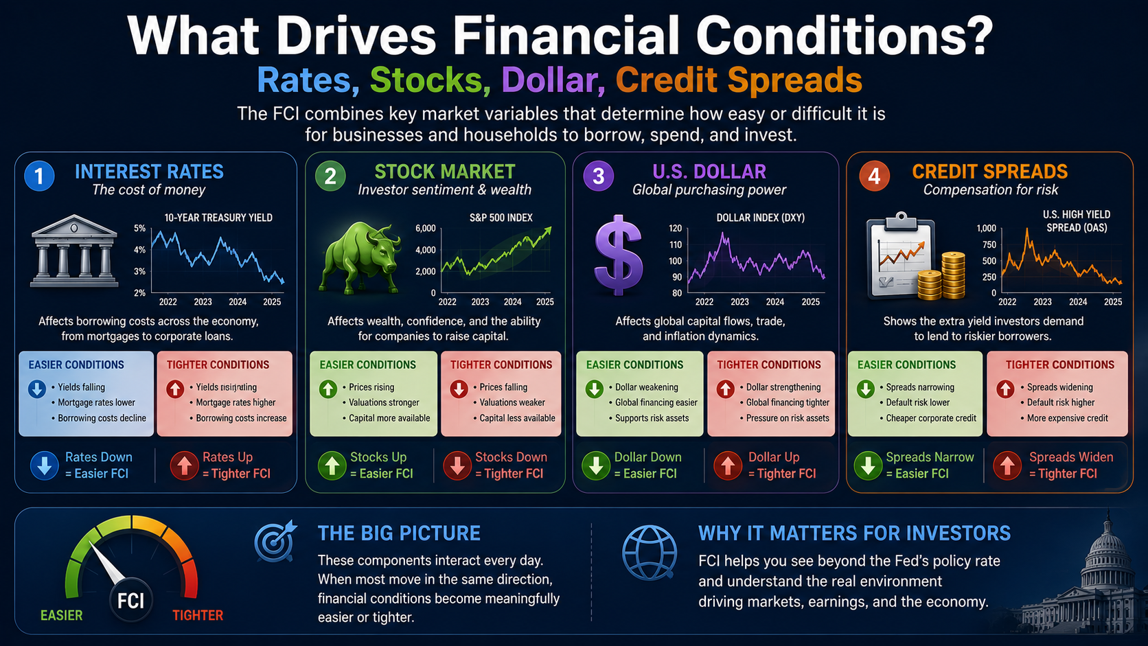 Key drivers of Financial Conditions Index including interest rates, stocks, US dollar and credit spreads