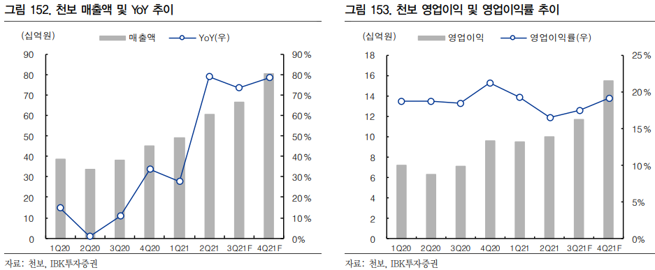 천보_매출액_추이
