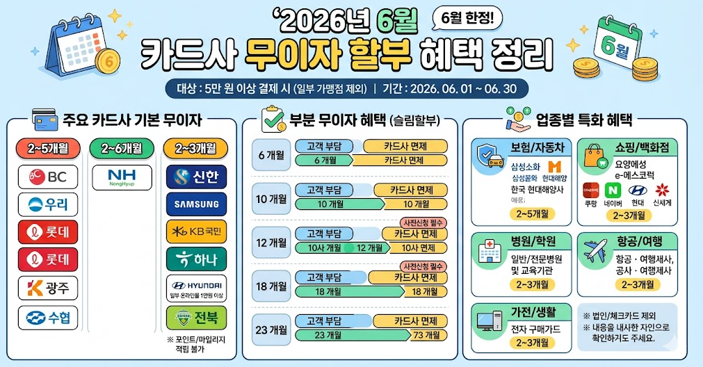 2026년 6월 카드사 무이자 할부 혜택 정리