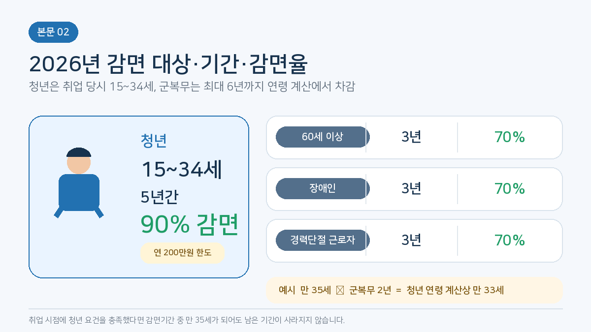 본문02_2026년_청년_중소기업_소득세감면_대상_기간_감면율