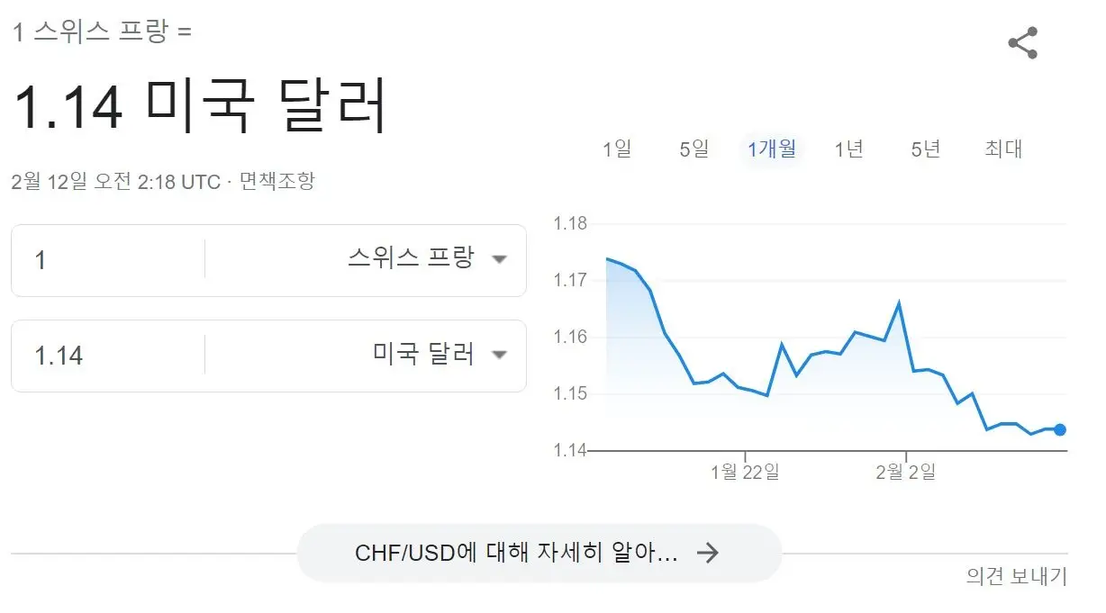 스위스 프랑 - 미 달러 환율