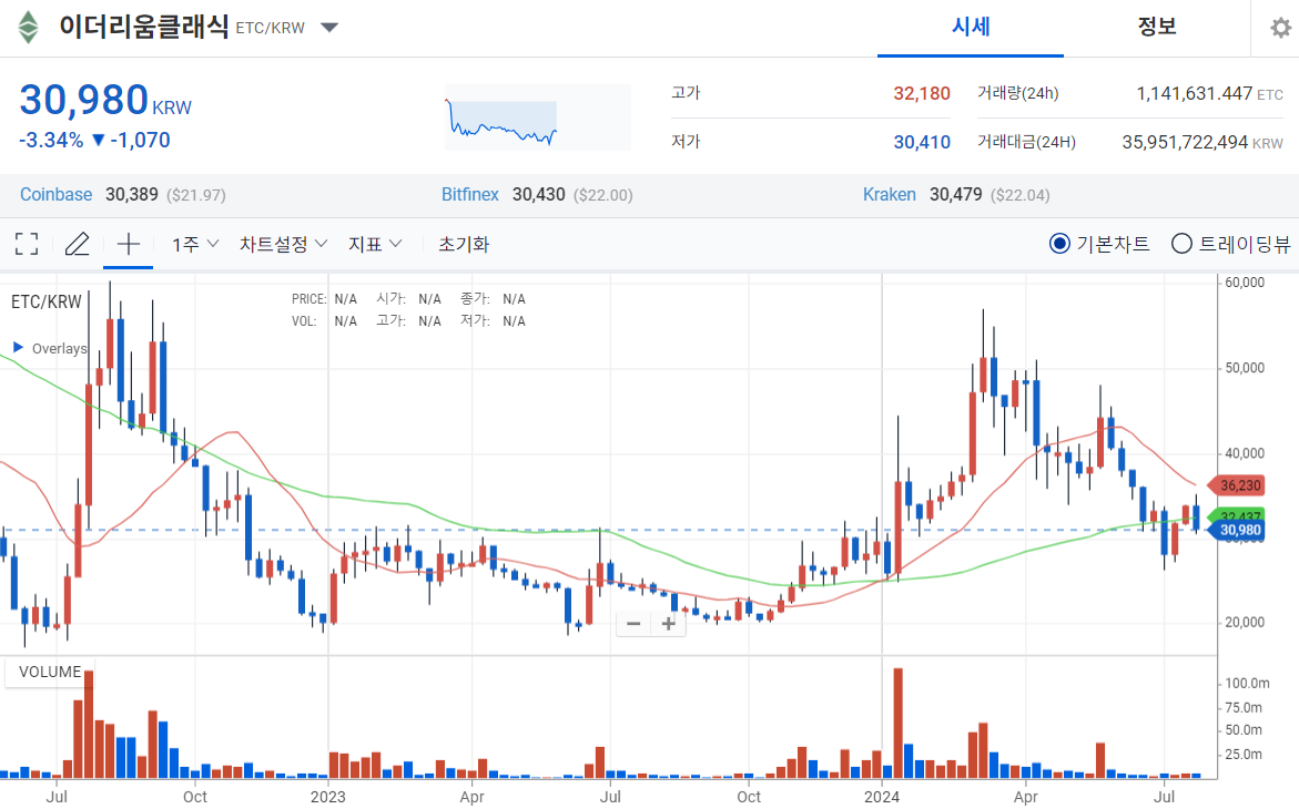 이더리움클래식-시세