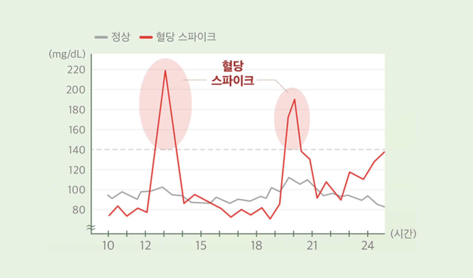 혈당스파이크 뜻 정의