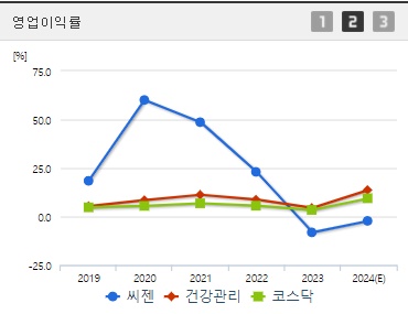 씨젠 영업이익률