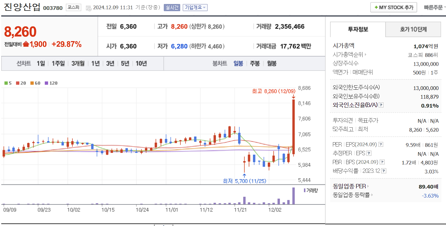 오세훈 관련주 진양산업 일봉 차트