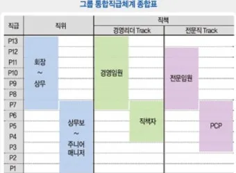 회사 직급체계 순서별 직책 직위 조직 구조 정리_8