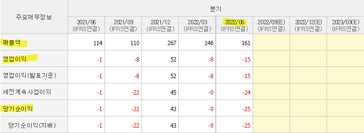 CSA 코스믹 최근 5개 분기 손익계산서 현황&#44; 지난 2021년 4분기 이후 지속 적자를 기록중